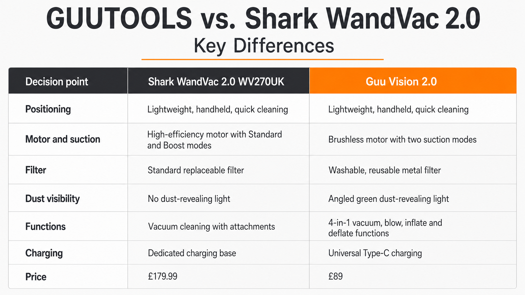 The best alternatives to Shark wandvac 2