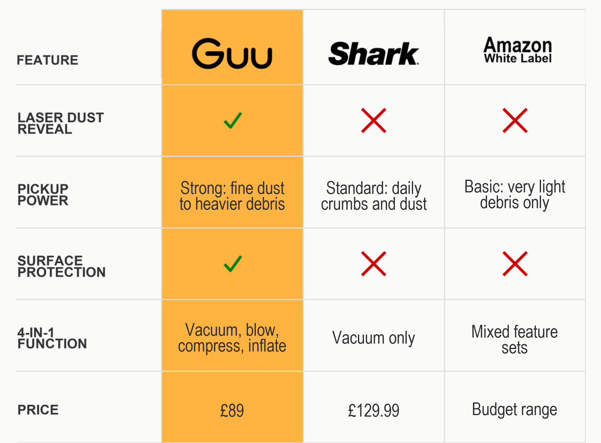 Comparison chart showing Guu Vision 2.0 as the best Shark WandVac alternative, highlighting its exclusive green dust light, stronger suction, 4-in-1 versatility, and better price.